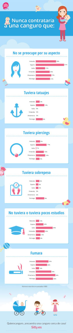 Buscar canguro, en qué se fijan los padres españoles - infografía